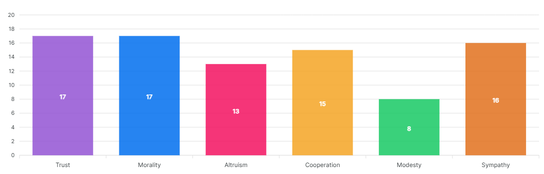 Agreeableness chart