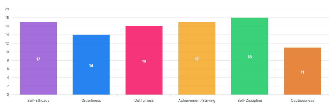 Conscientiousness chart