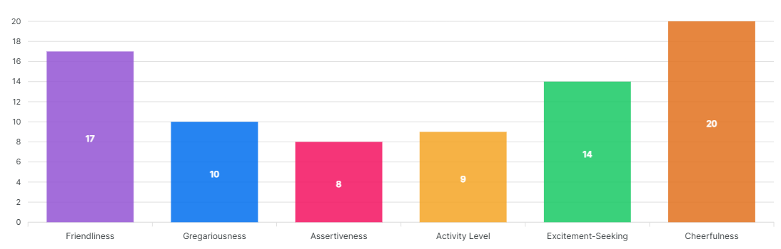 Extraversion chart