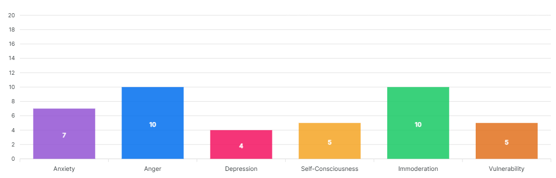 Neuroticism chart