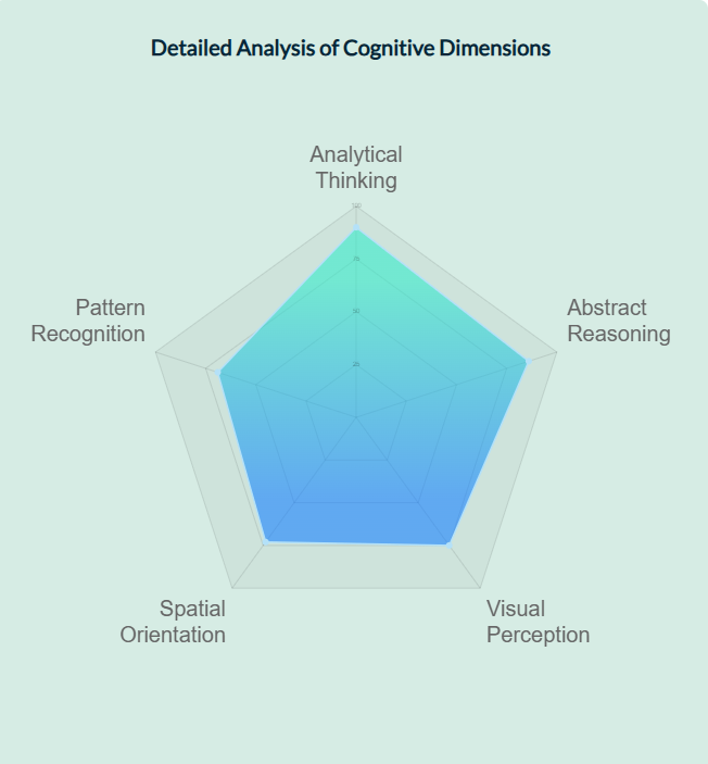 Abstract Reasoning graph