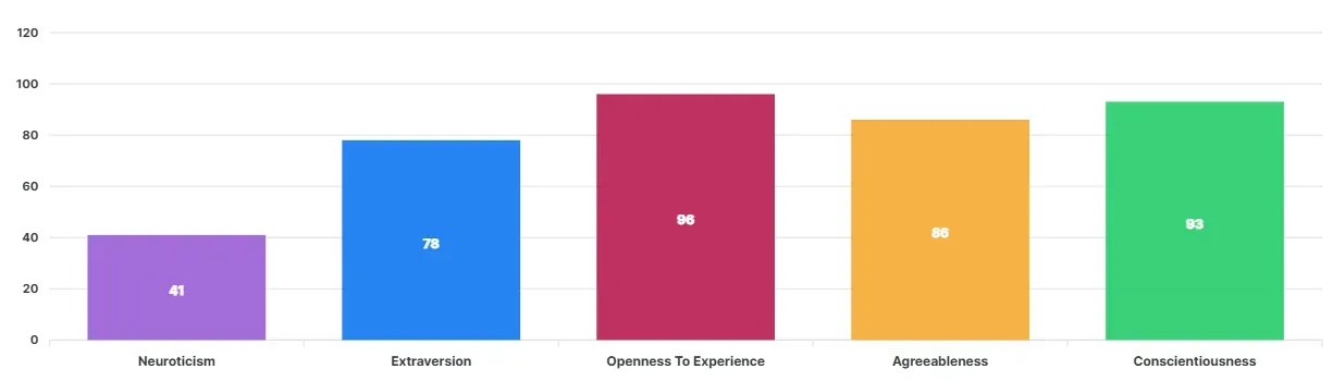 Big Five Personality Analysis